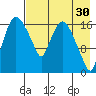 Snag Point tide chart for Thursday, April 30, 2026