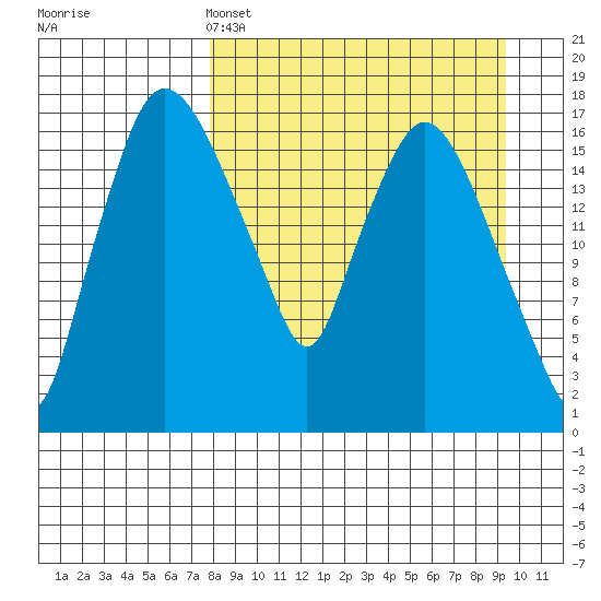 Snag Point tide chart for Friday, April 3, 2026