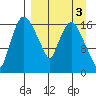 Snag Point tide chart for Friday, April 3, 2026