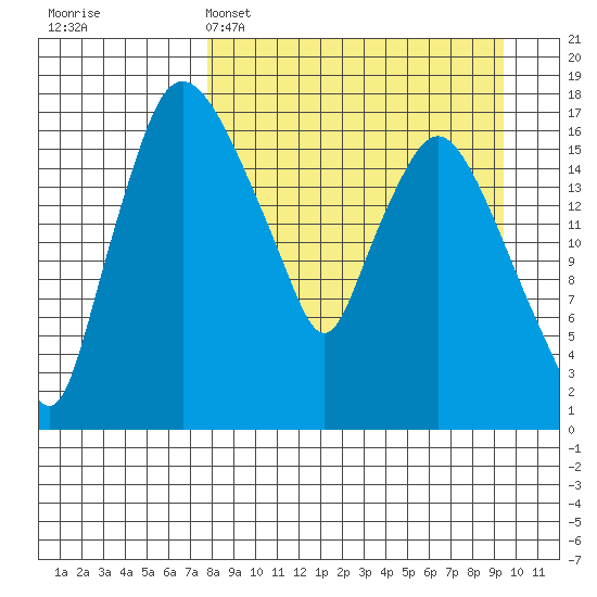 Snag Point tide chart for Saturday, April 4, 2026