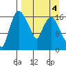 Snag Point tide chart for Saturday, April 4, 2026