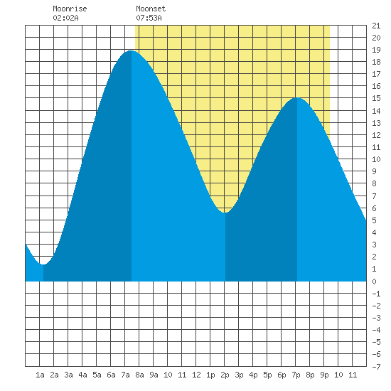 Snag Point tide chart for Sunday, April 5, 2026