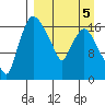 Snag Point tide chart for Sunday, April 5, 2026