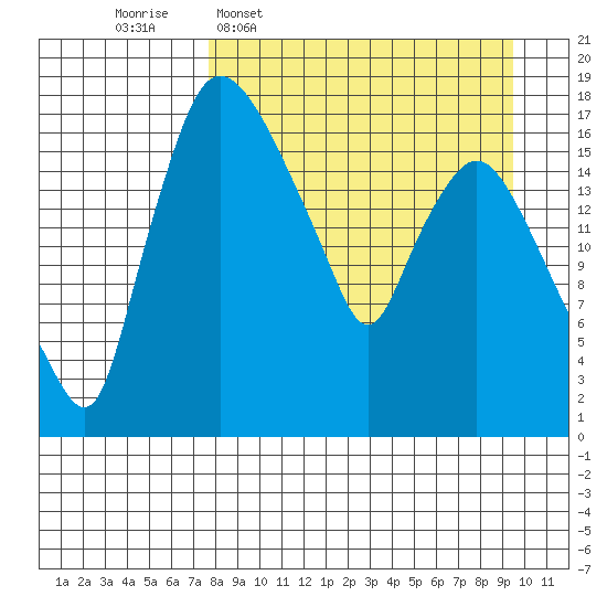 Snag Point tide chart for Monday, April 6, 2026