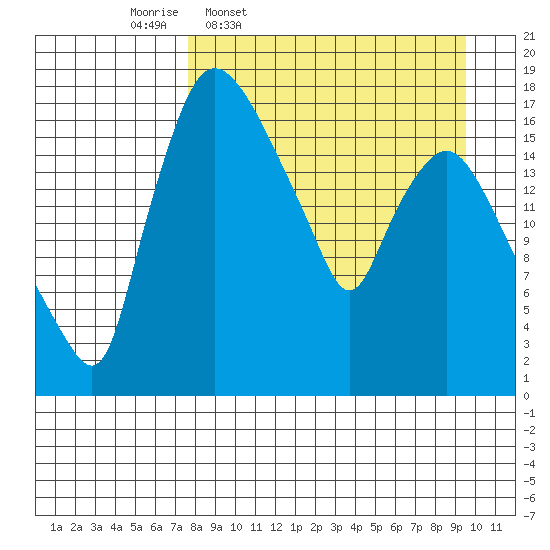 Snag Point tide chart for Tuesday, April 7, 2026