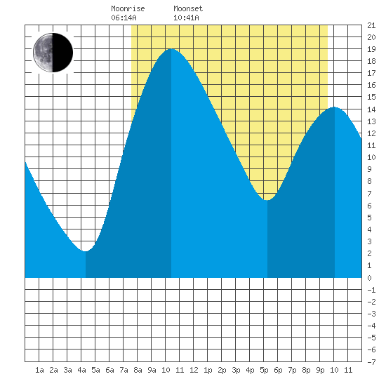 Snag Point tide chart for Thursday, April 9, 2026