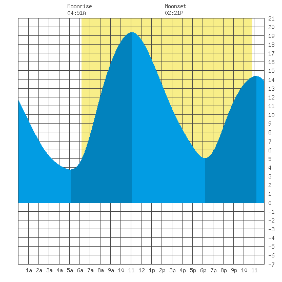 Snag Point tide chart for Sunday, May 10, 2026