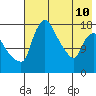 Snag Point tide chart for Sunday, May 10, 2026