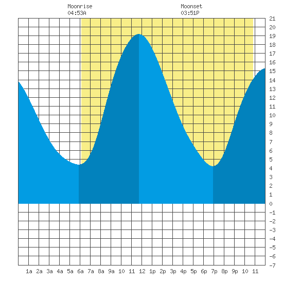 Snag Point tide chart for Monday, May 11, 2026