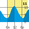 Snag Point tide chart for Monday, May 11, 2026