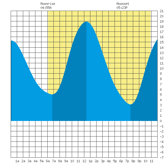 Snag Point tide chart for Tuesday, May 12, 2026