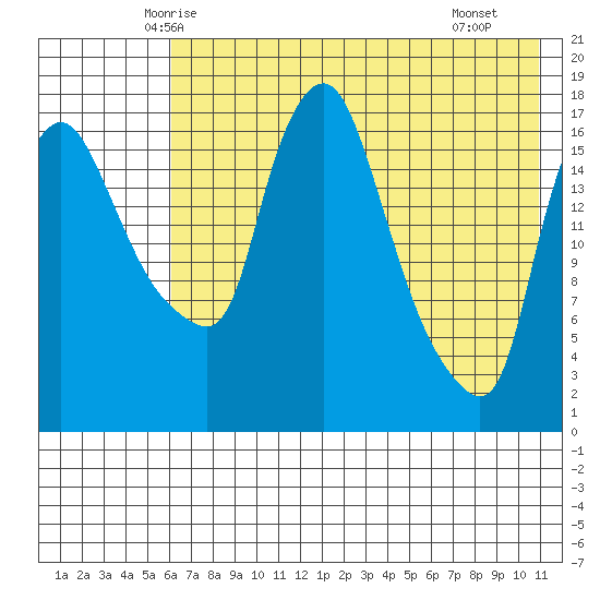 Snag Point tide chart for Wednesday, May 13, 2026