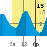 Snag Point tide chart for Wednesday, May 13, 2026