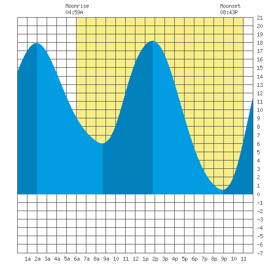 Snag Point tide chart for Thursday, May 14, 2026