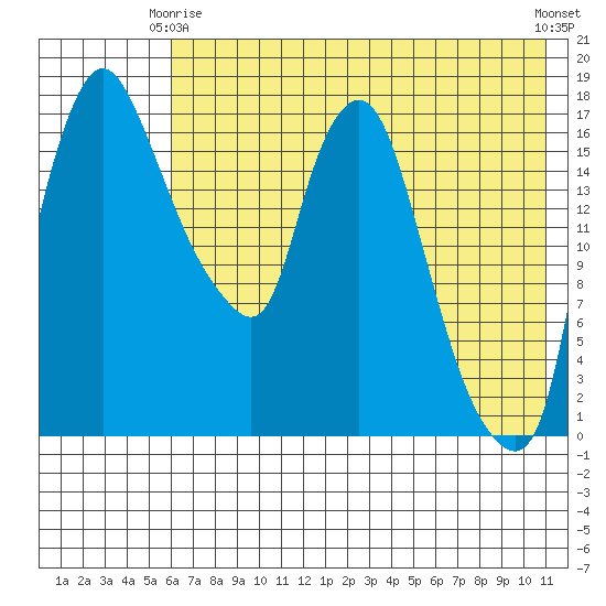 Snag Point tide chart for Friday, May 15, 2026