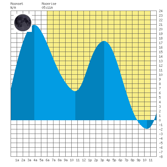 Snag Point tide chart for Saturday, May 16, 2026