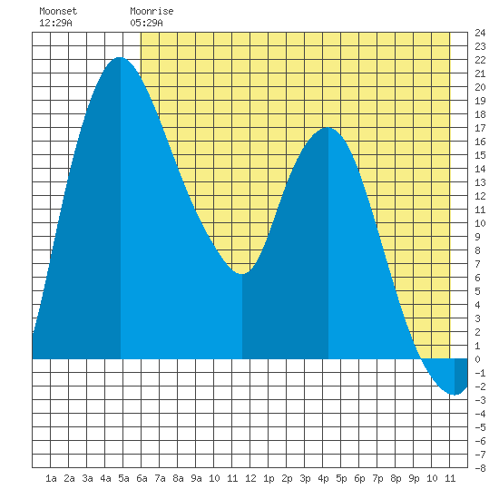 Snag Point tide chart for Sunday, May 17, 2026