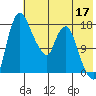Snag Point tide chart for Sunday, May 17, 2026