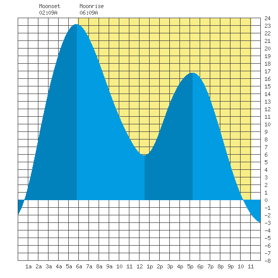 Snag Point tide chart for Monday, May 18, 2026