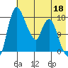 Snag Point tide chart for Monday, May 18, 2026