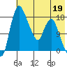 Snag Point tide chart for Tuesday, May 19, 2026