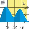 Snag Point tide chart for Friday, May 1, 2026