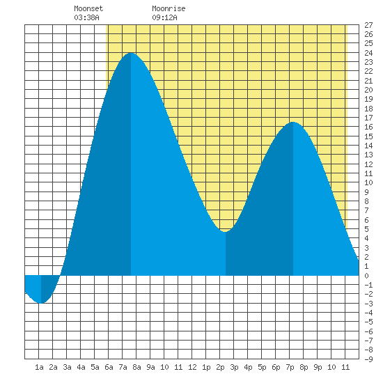 Snag Point tide chart for Wednesday, May 20, 2026