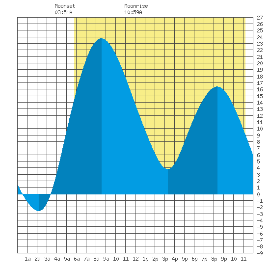 Snag Point tide chart for Thursday, May 21, 2026