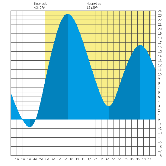 Snag Point tide chart for Friday, May 22, 2026