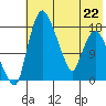 Snag Point tide chart for Friday, May 22, 2026