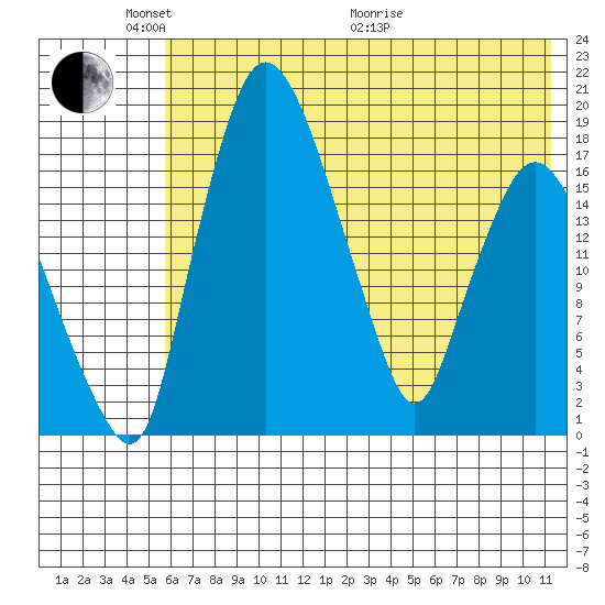 Snag Point tide chart for Saturday, May 23, 2026