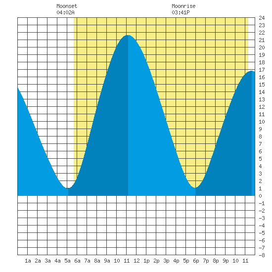 Snag Point tide chart for Sunday, May 24, 2026