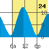Snag Point tide chart for Sunday, May 24, 2026