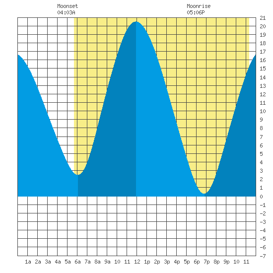 Snag Point tide chart for Monday, May 25, 2026