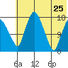 Snag Point tide chart for Monday, May 25, 2026