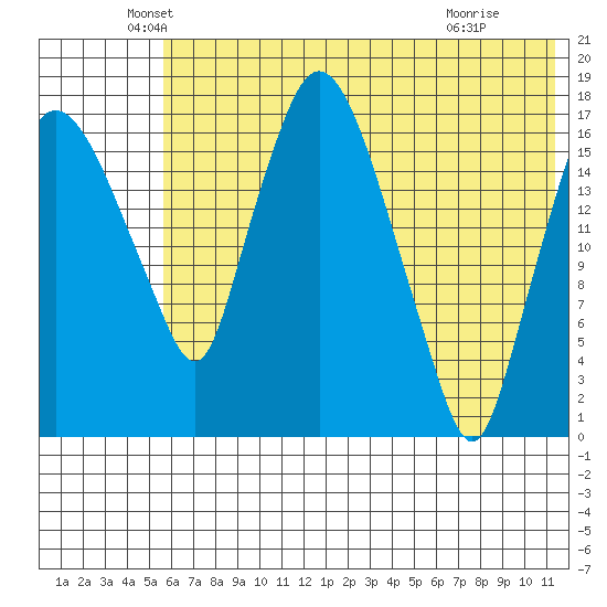 Snag Point tide chart for Tuesday, May 26, 2026