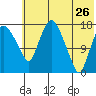 Snag Point tide chart for Tuesday, May 26, 2026