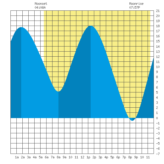 Snag Point tide chart for Wednesday, May 27, 2026
