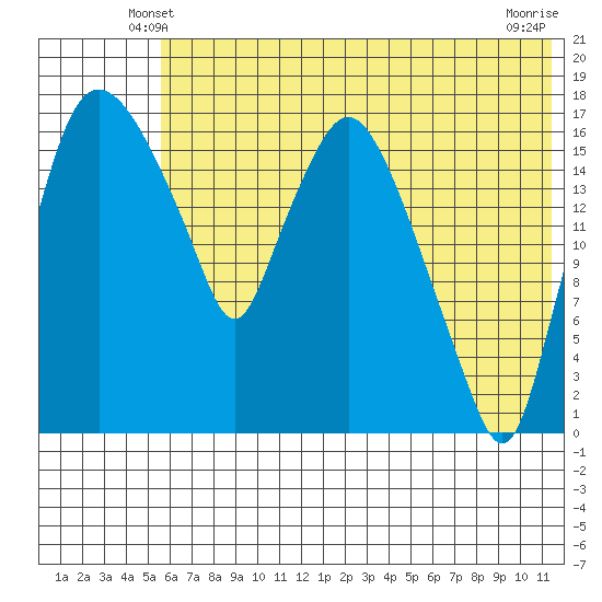 Snag Point tide chart for Thursday, May 28, 2026