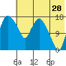 Snag Point tide chart for Thursday, May 28, 2026