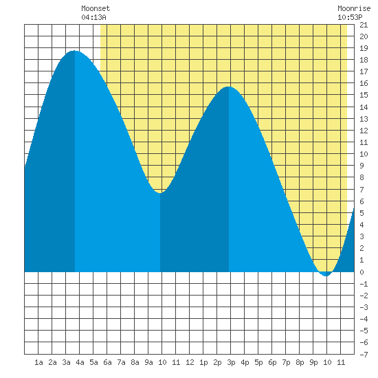 Snag Point tide chart for Friday, May 29, 2026
