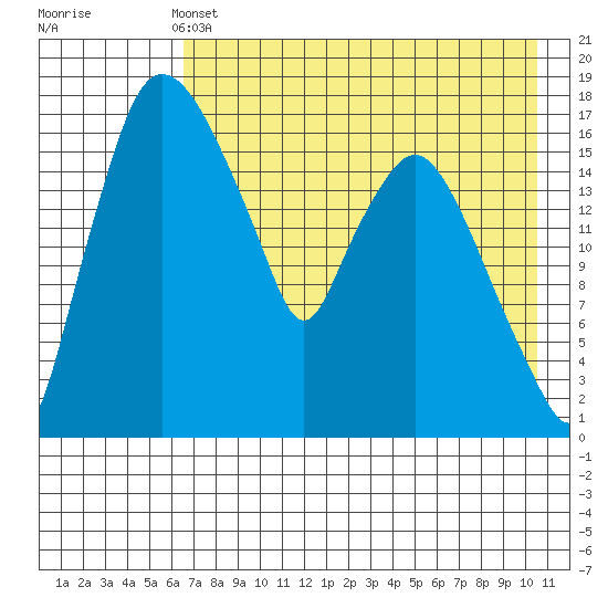 Snag Point tide chart for Saturday, May 2, 2026