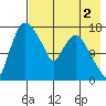 Snag Point tide chart for Saturday, May 2, 2026