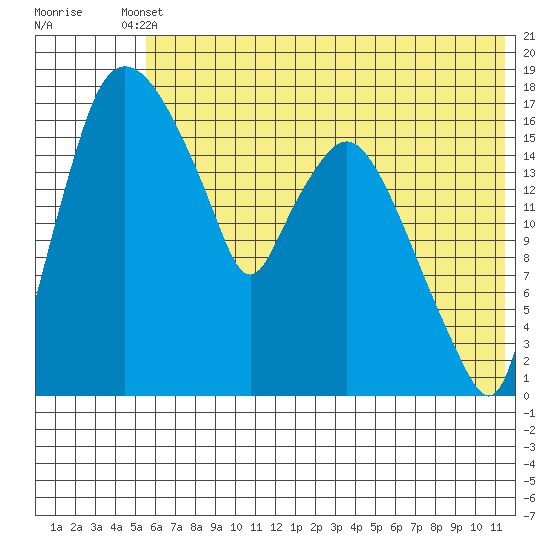 Snag Point tide chart for Saturday, May 30, 2026