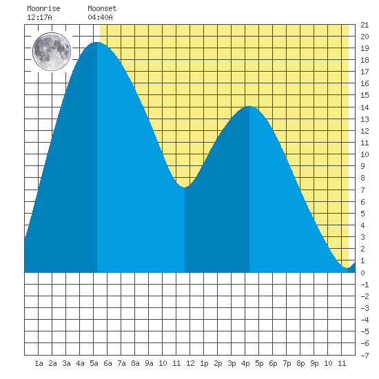 Snag Point tide chart for Sunday, May 31, 2026
