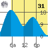 Snag Point tide chart for Sunday, May 31, 2026