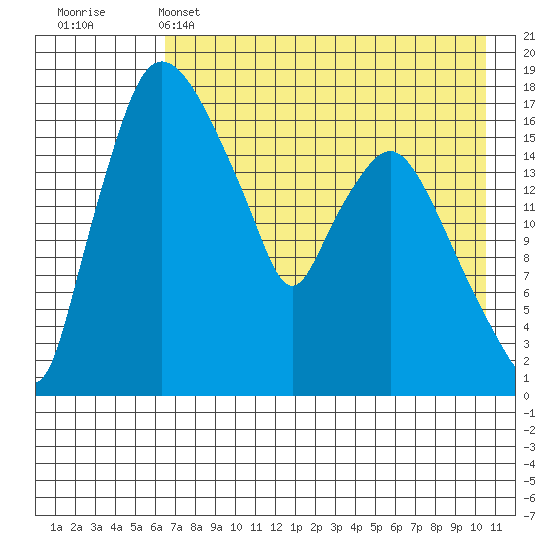 Snag Point tide chart for Sunday, May 3, 2026