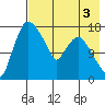 Snag Point tide chart for Sunday, May 3, 2026