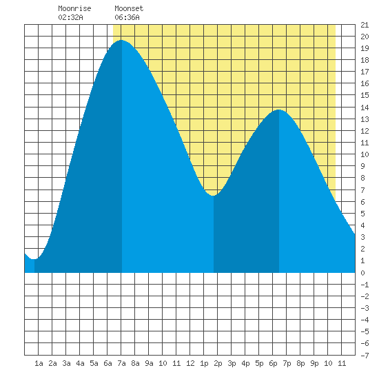 Snag Point tide chart for Monday, May 4, 2026