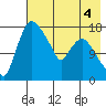 Snag Point tide chart for Monday, May 4, 2026